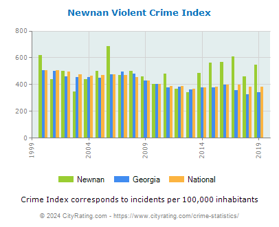 Newnan Violent Crime vs. State and National Per Capita