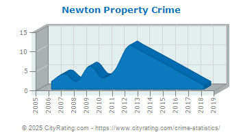 Newton Property Crime