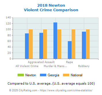 Newton Violent Crime vs. State and National Comparison