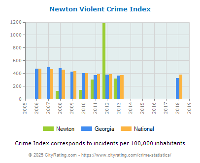 Newton Violent Crime vs. State and National Per Capita