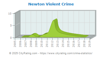 Newton Violent Crime