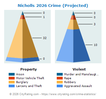 Nicholls Crime 2026