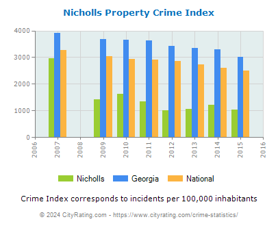 Nicholls Property Crime vs. State and National Per Capita