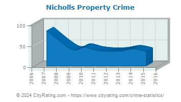 Nicholls Property Crime