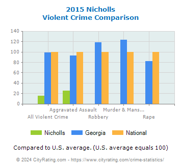 Nicholls Violent Crime vs. State and National Comparison