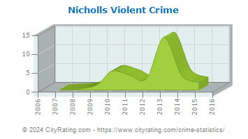 Nicholls Violent Crime