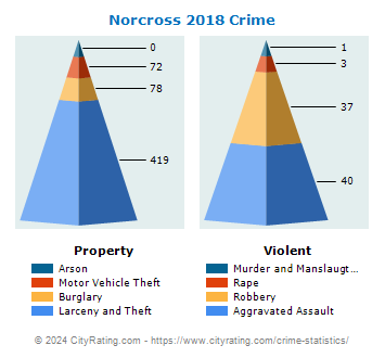 Norcross Crime 2018