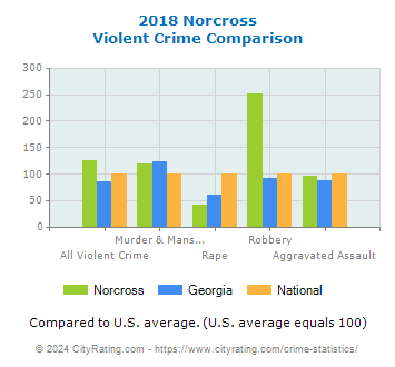 Norcross Violent Crime vs. State and National Comparison