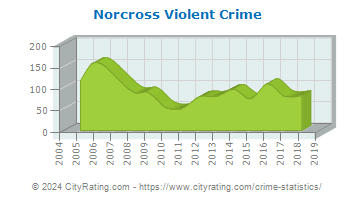 Norcross Violent Crime