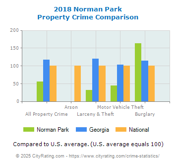 Norman Park Property Crime vs. State and National Comparison