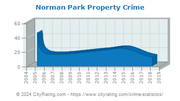 Norman Park Property Crime
