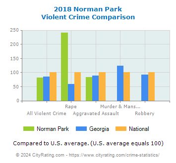 Norman Park Violent Crime vs. State and National Comparison