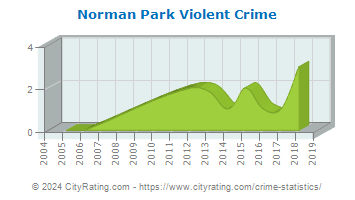 Norman Park Violent Crime