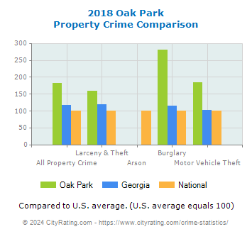 Oak Park Property Crime vs. State and National Comparison