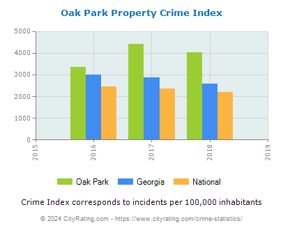 Oak Park Property Crime vs. State and National Per Capita
