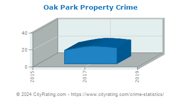 Oak Park Property Crime