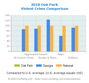 Oak Park Violent Crime vs. State and National Comparison