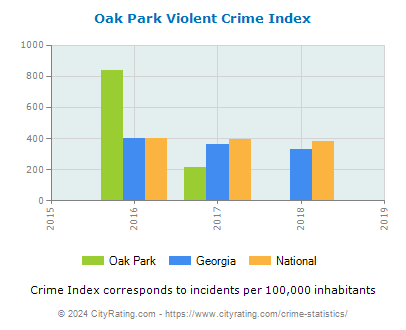 Oak Park Violent Crime vs. State and National Per Capita