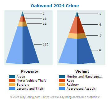 Oakwood Crime 2024