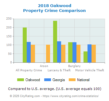 Oakwood Property Crime vs. State and National Comparison