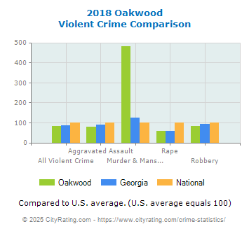 Oakwood Violent Crime vs. State and National Comparison