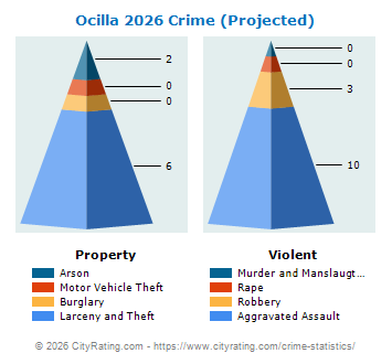 Ocilla Crime 2026