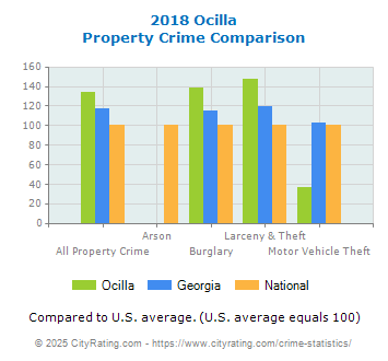 Ocilla Property Crime vs. State and National Comparison