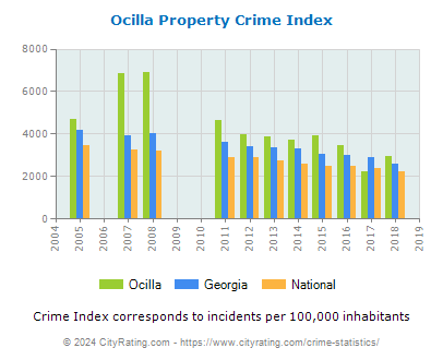 Ocilla Property Crime vs. State and National Per Capita