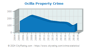 Ocilla Property Crime