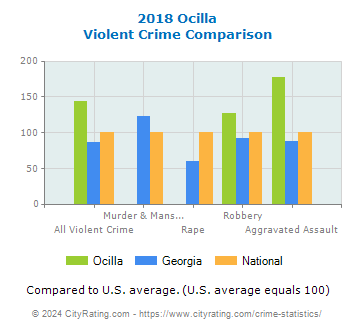 Ocilla Violent Crime vs. State and National Comparison
