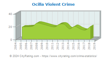 Ocilla Violent Crime