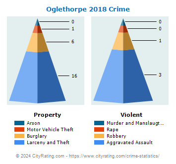 Oglethorpe Crime 2018