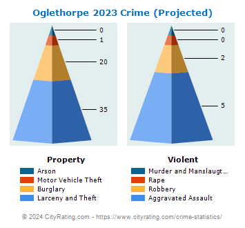 Oglethorpe Crime 2023