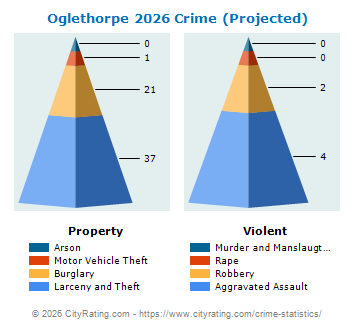 Oglethorpe Crime 2026