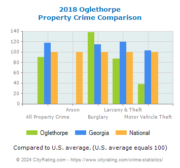 Oglethorpe Property Crime vs. State and National Comparison