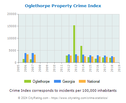 Oglethorpe Property Crime vs. State and National Per Capita