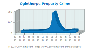 Oglethorpe Property Crime