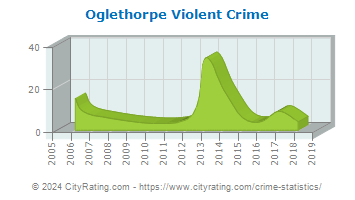 Oglethorpe Violent Crime