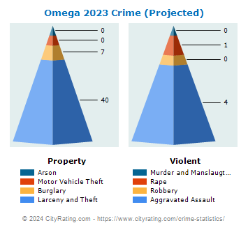Omega Crime 2023