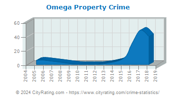 Omega Property Crime