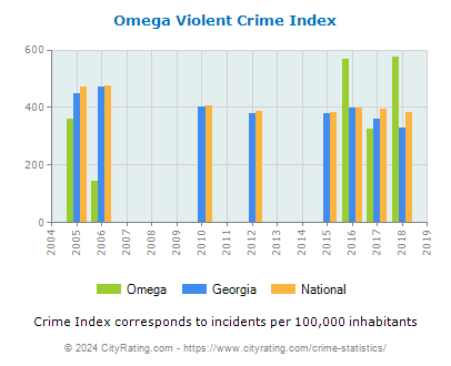 Omega Violent Crime vs. State and National Per Capita