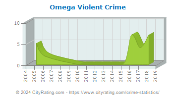 Omega Violent Crime