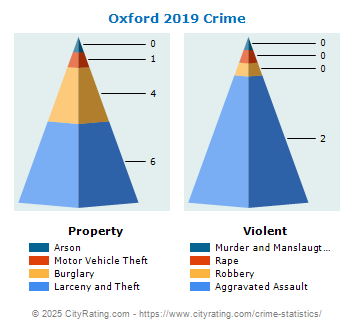 Oxford Crime 2019