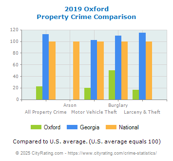 Oxford Property Crime vs. State and National Comparison