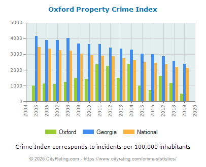 Oxford Property Crime vs. State and National Per Capita