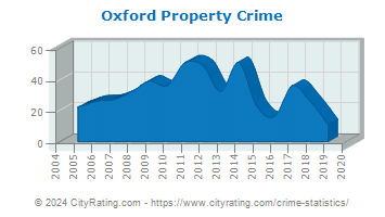 Oxford Property Crime