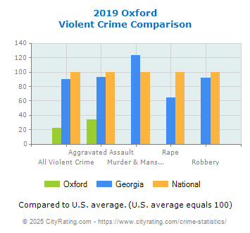 Oxford Violent Crime vs. State and National Comparison