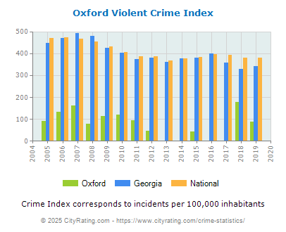 Oxford Violent Crime vs. State and National Per Capita