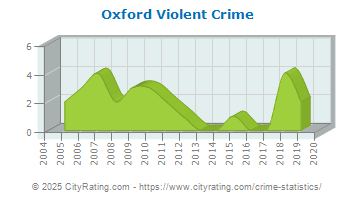 Oxford Violent Crime