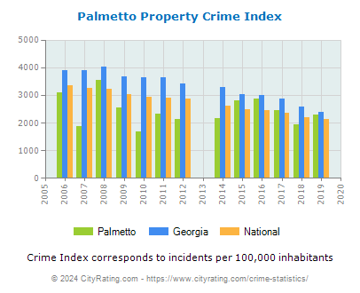 Palmetto Property Crime vs. State and National Per Capita